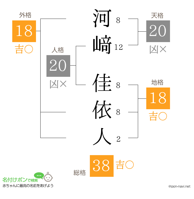 河﨑 佳依人さんの姓名判断結果