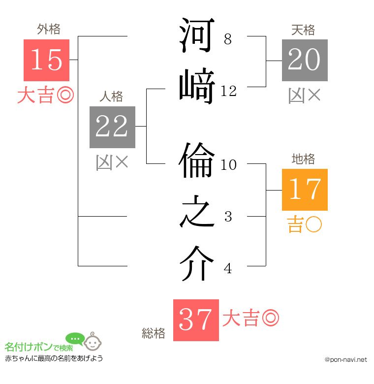 河﨑 倫之介さんの姓名判断結果