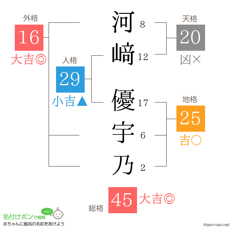 河﨑 優宇乃さんの姓名判断結果