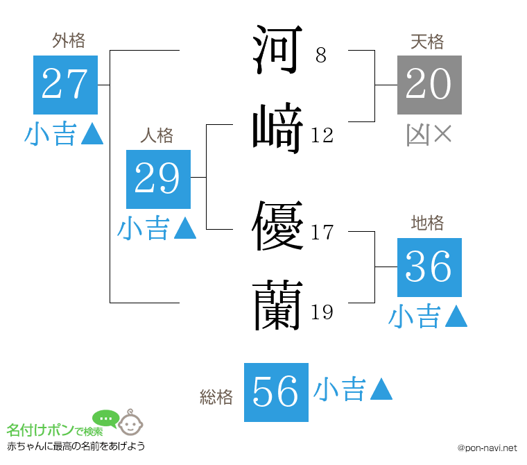 河﨑 優蘭さんの姓名判断結果
