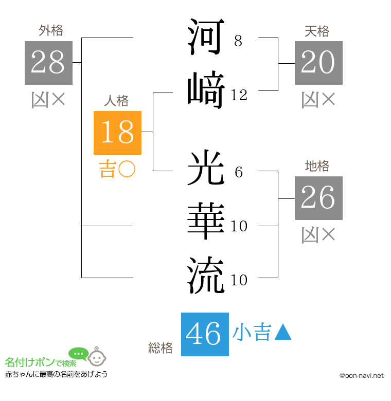 河﨑 光華流さんの姓名判断結果
