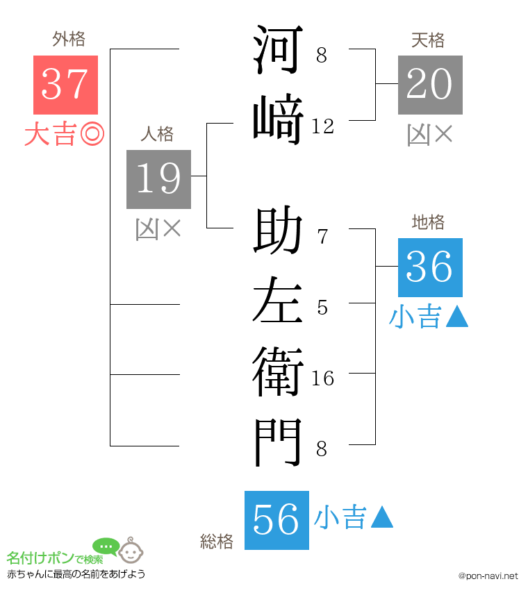 河﨑 助左衛門さんの姓名判断結果