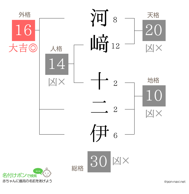 河﨑 十二伊さんの姓名判断結果