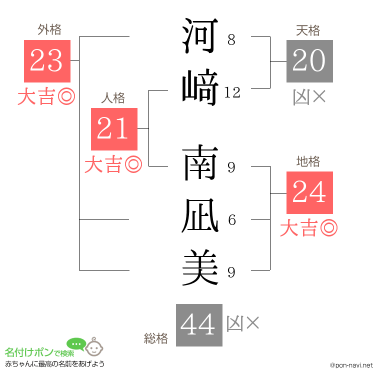 河﨑 南凪美さんの姓名判断結果