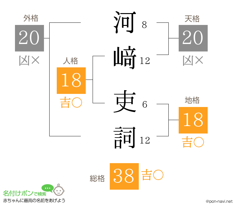 河﨑 吏詞さんの姓名判断結果