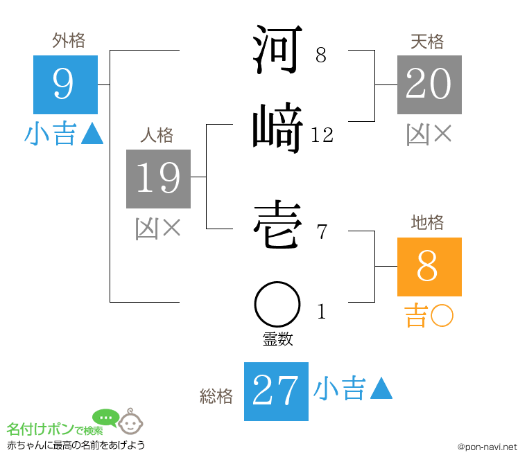 河﨑 壱さんの姓名判断結果