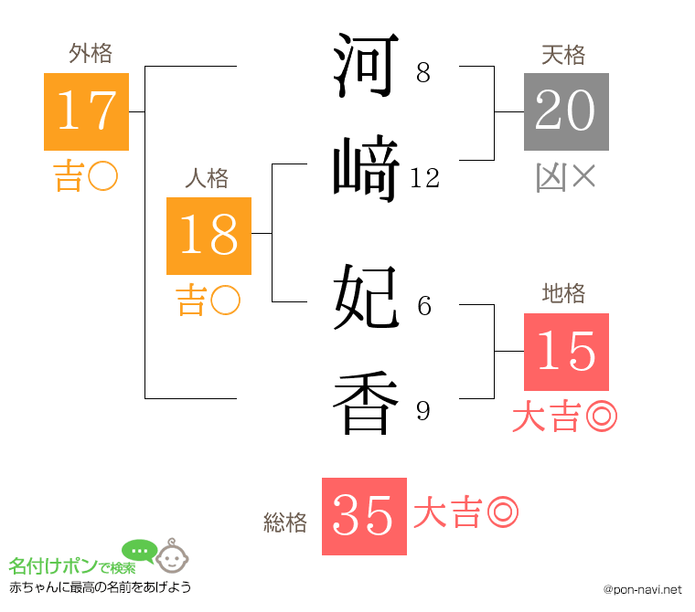 河﨑 妃香さんの姓名判断結果