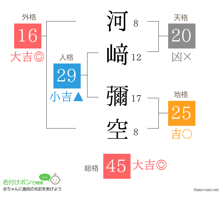 河﨑 彌空さんの姓名判断結果