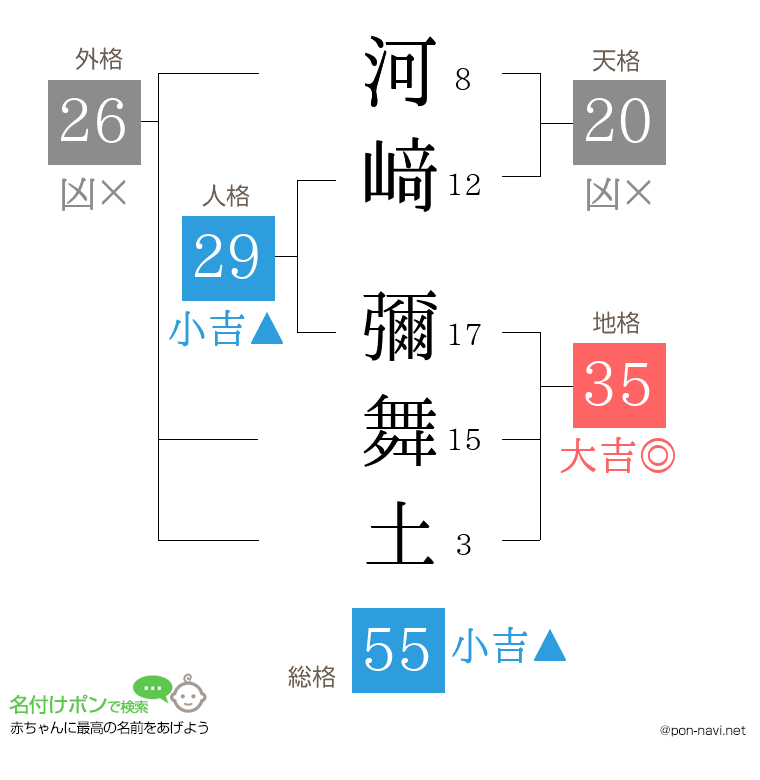 河﨑 彌舞土さんの姓名判断結果