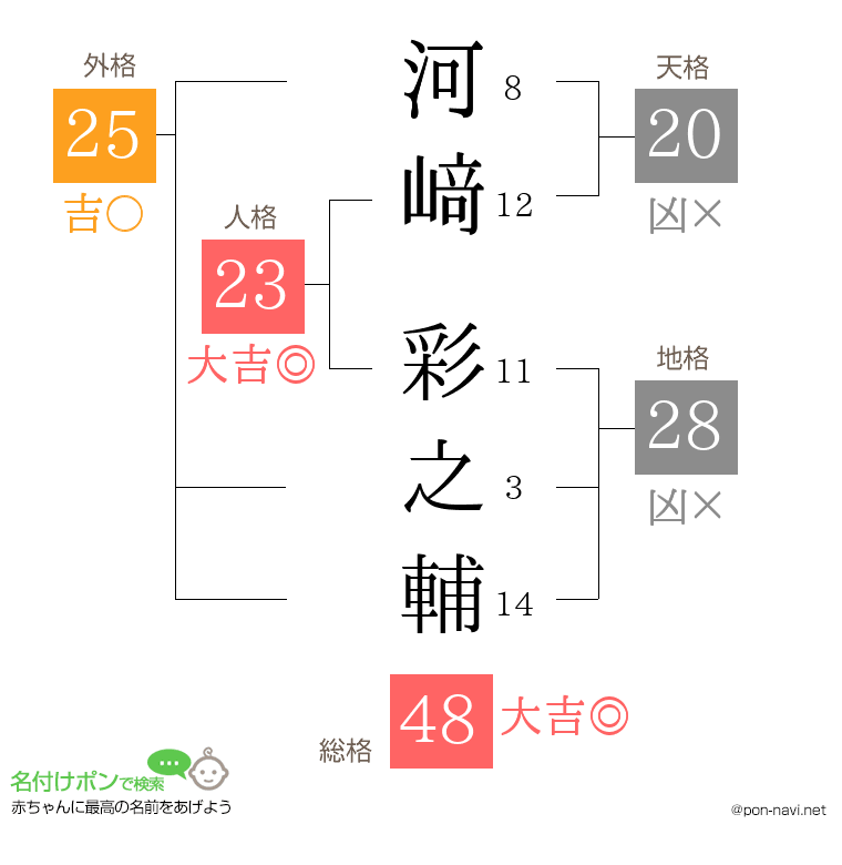 河﨑 彩之輔さんの姓名判断結果