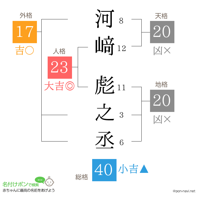 河﨑 彪之丞さんの姓名判断結果