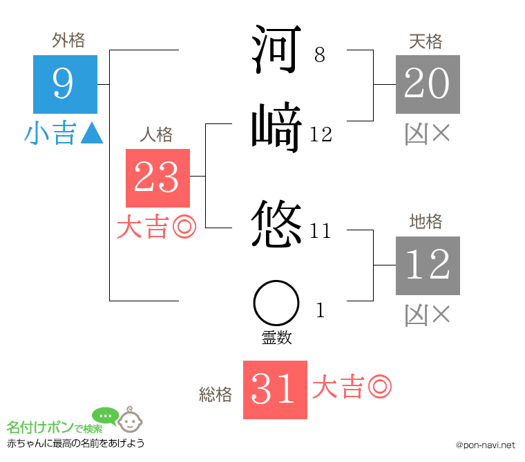 河﨑 悠さんの姓名判断結果