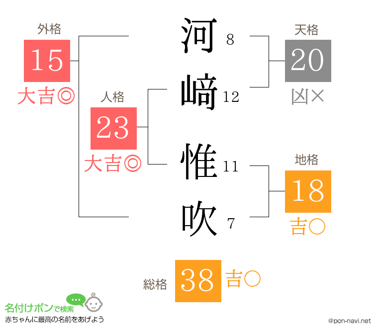 河﨑 惟吹さんの姓名判断結果