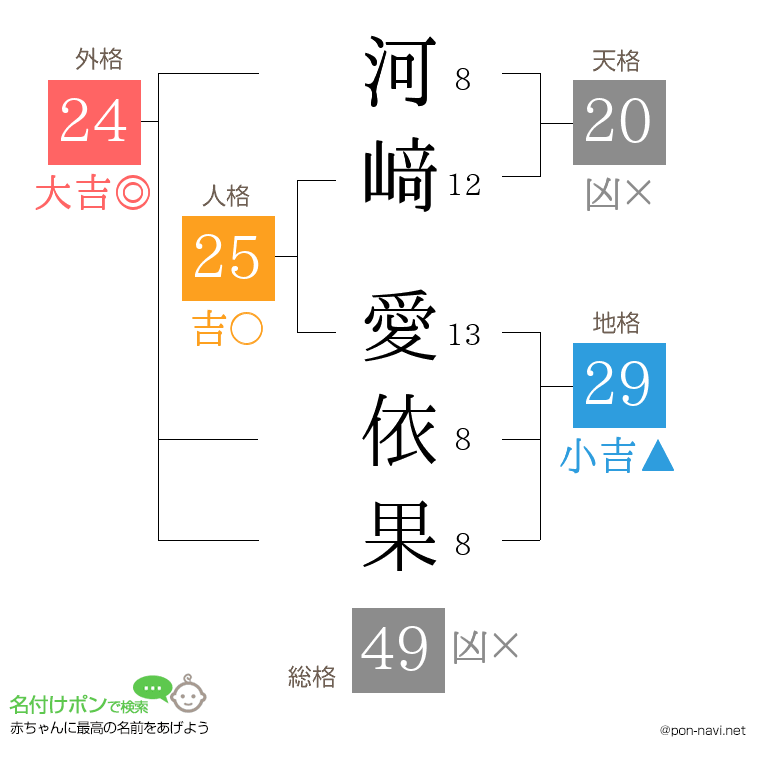 河﨑 愛依果さんの姓名判断結果