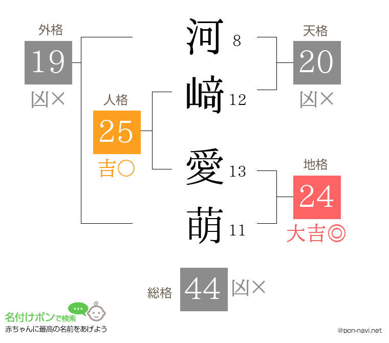 河﨑 愛萌さんの姓名判断結果
