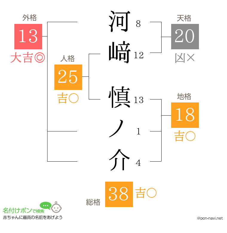 河﨑 慎ノ介さんの姓名判断結果