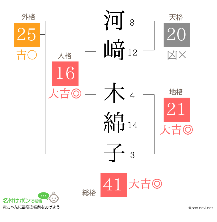 河﨑 木綿子さんの姓名判断結果