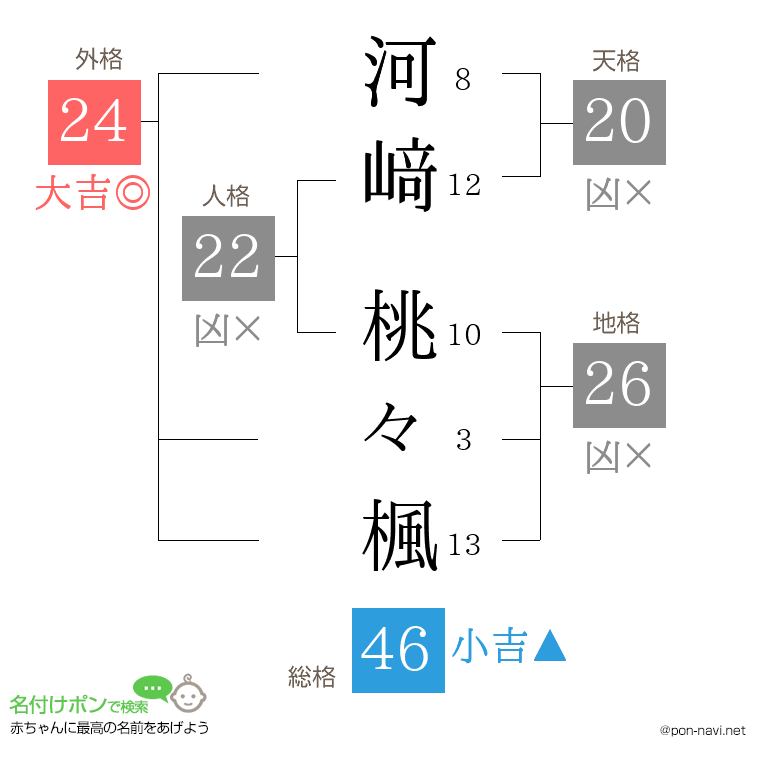 河﨑 桃々楓さんの姓名判断結果