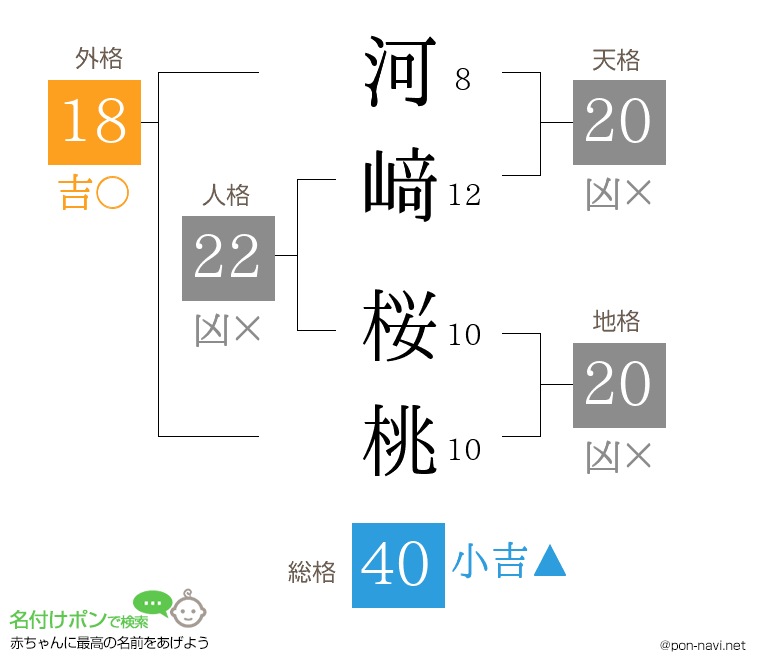 河﨑 桜桃さんの姓名判断結果