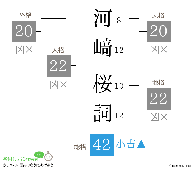 河﨑 桜詞さんの姓名判断結果