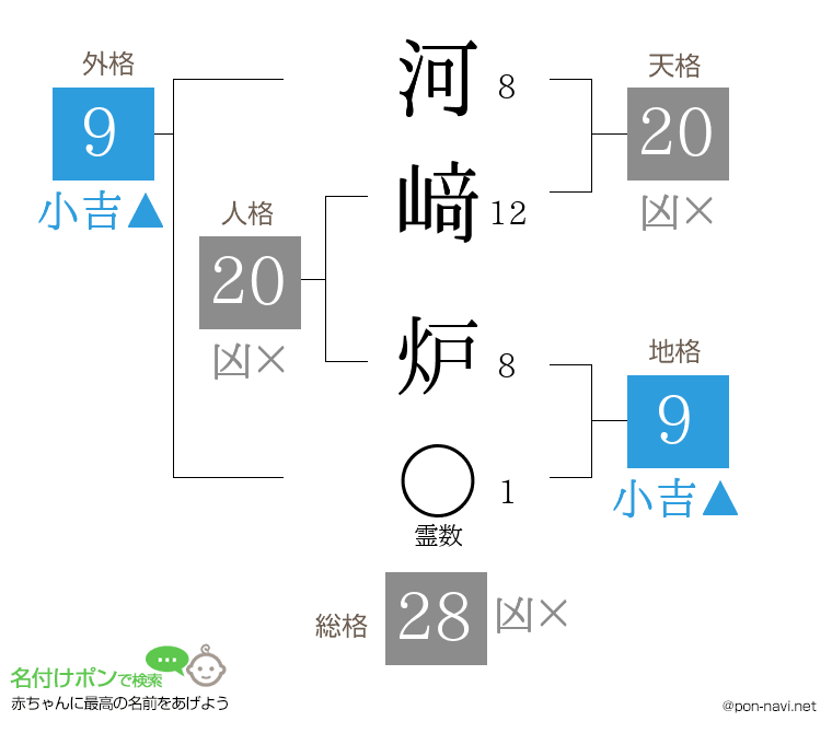 河﨑 炉さんの姓名判断結果