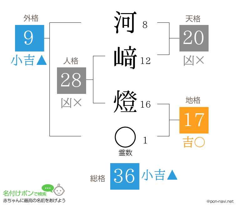 河﨑 燈さんの姓名判断結果