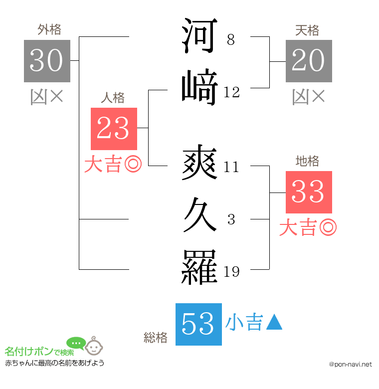 河﨑 爽久羅さんの姓名判断結果