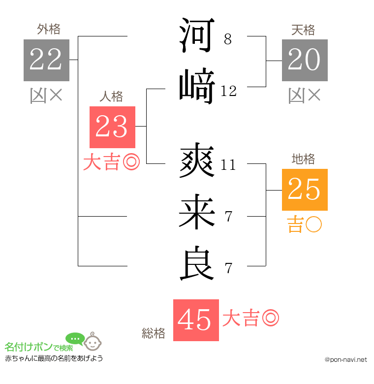 河﨑 爽来良さんの姓名判断結果