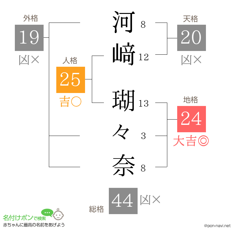 河﨑 瑚々奈さんの姓名判断結果