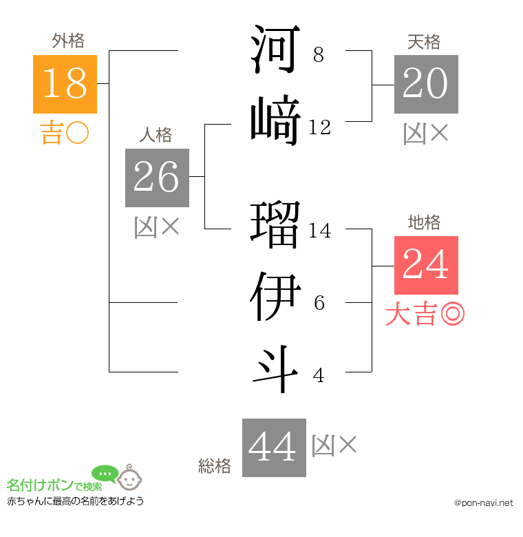 河﨑 瑠伊斗さんの姓名判断結果