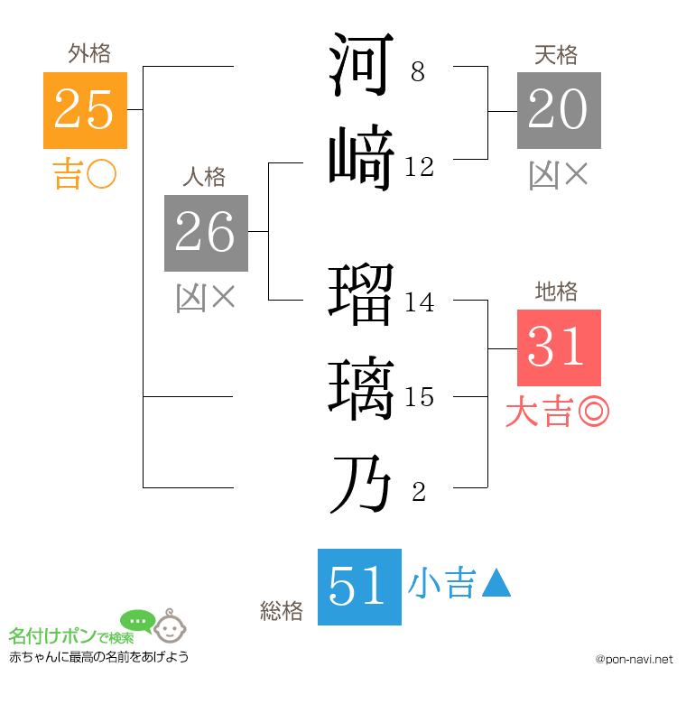 河﨑 瑠璃乃さんの姓名判断結果