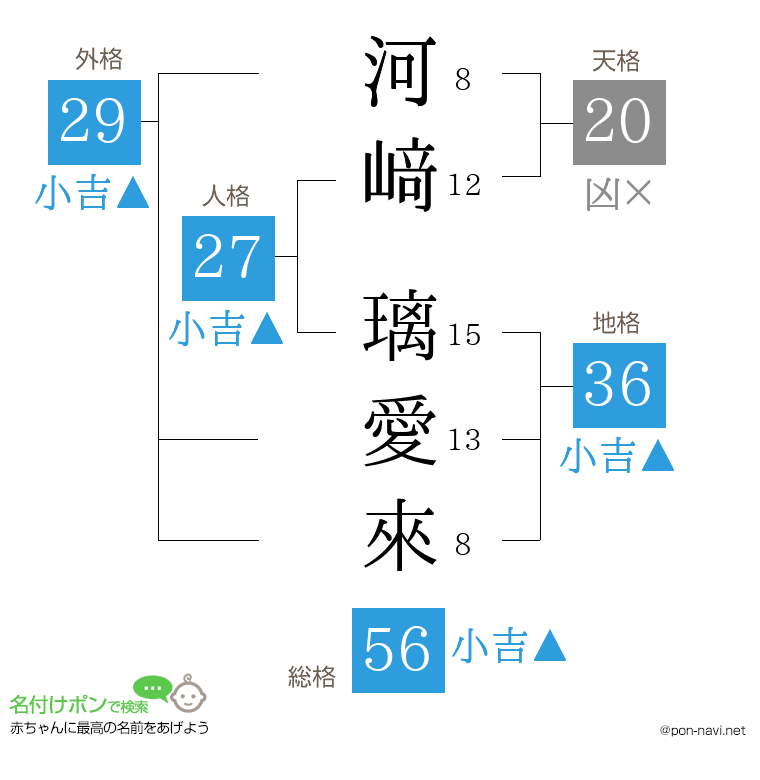 河﨑 璃愛來さんの姓名判断結果