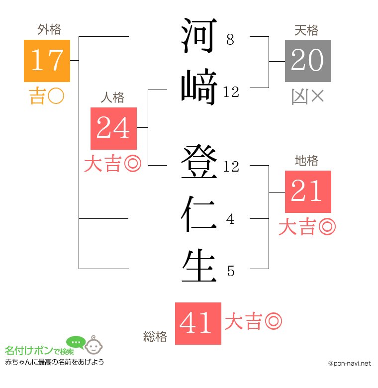 河﨑 登仁生さんの姓名判断結果