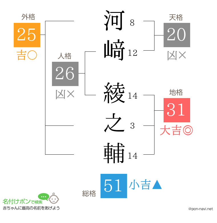 河﨑 綾之輔さんの姓名判断結果