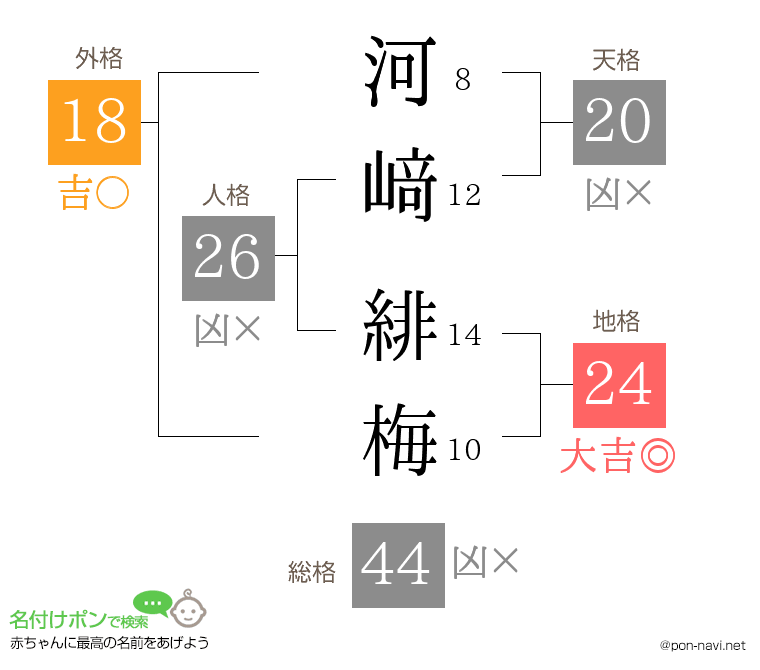 河﨑 緋梅さんの姓名判断結果