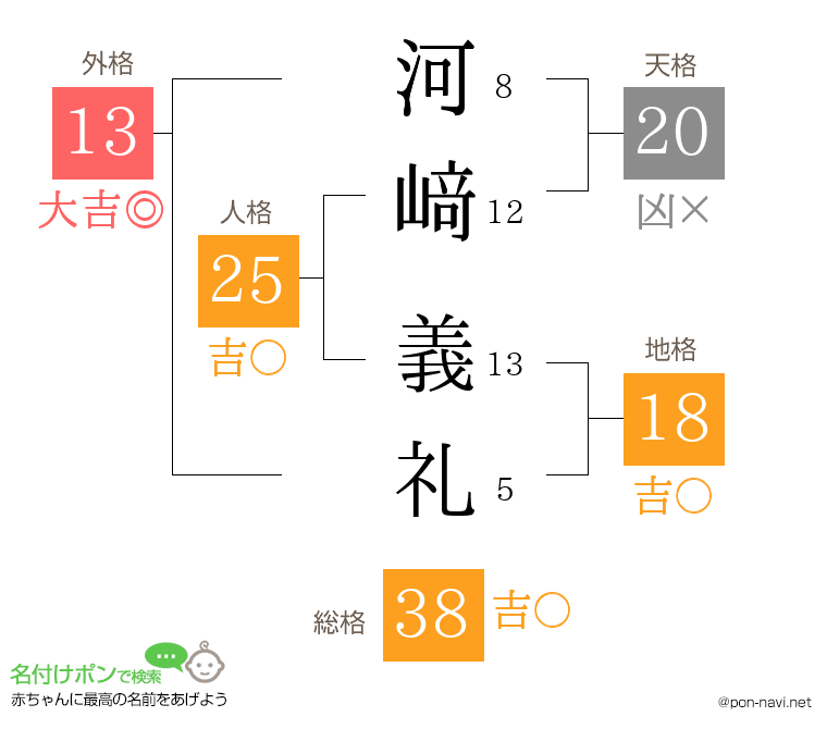河﨑 義礼さんの姓名判断結果