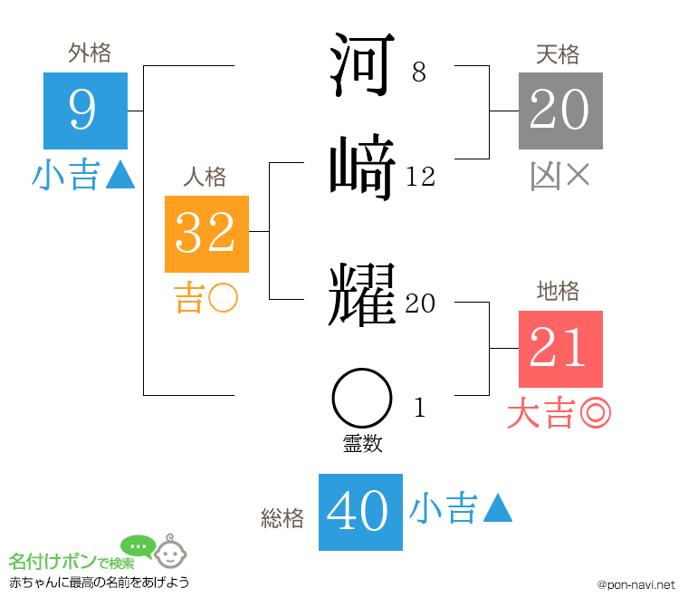 河﨑 耀さんの姓名判断結果