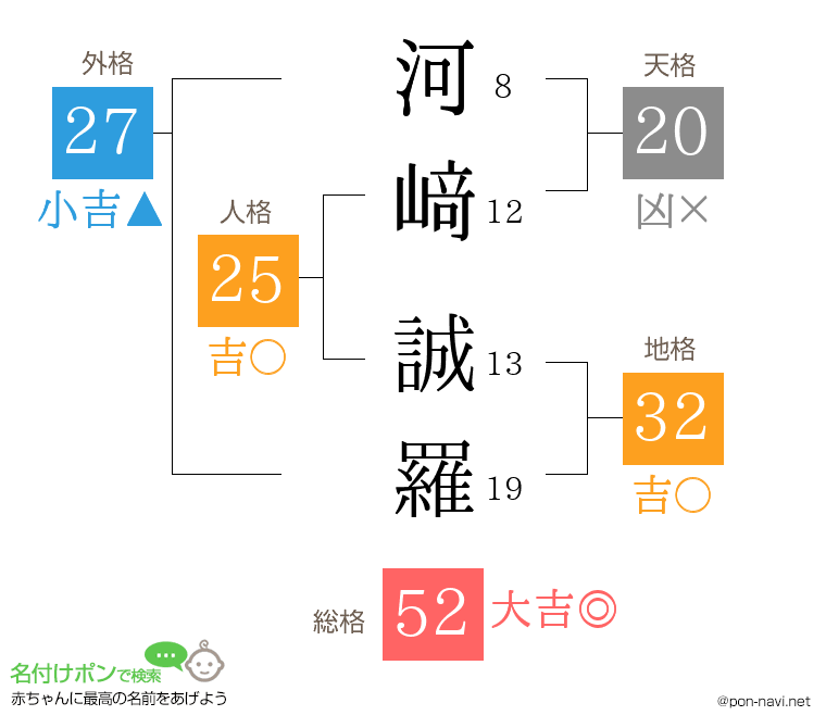 河﨑 誠羅さんの姓名判断結果