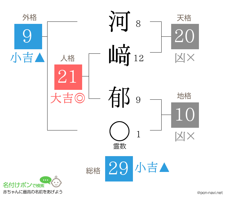 河﨑 郁さんの姓名判断結果