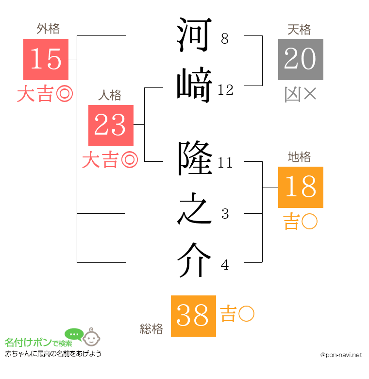 河﨑 隆之介さんの姓名判断結果
