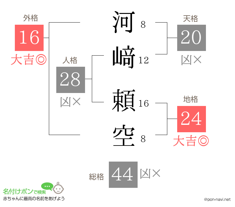河﨑 頼空さんの姓名判断結果