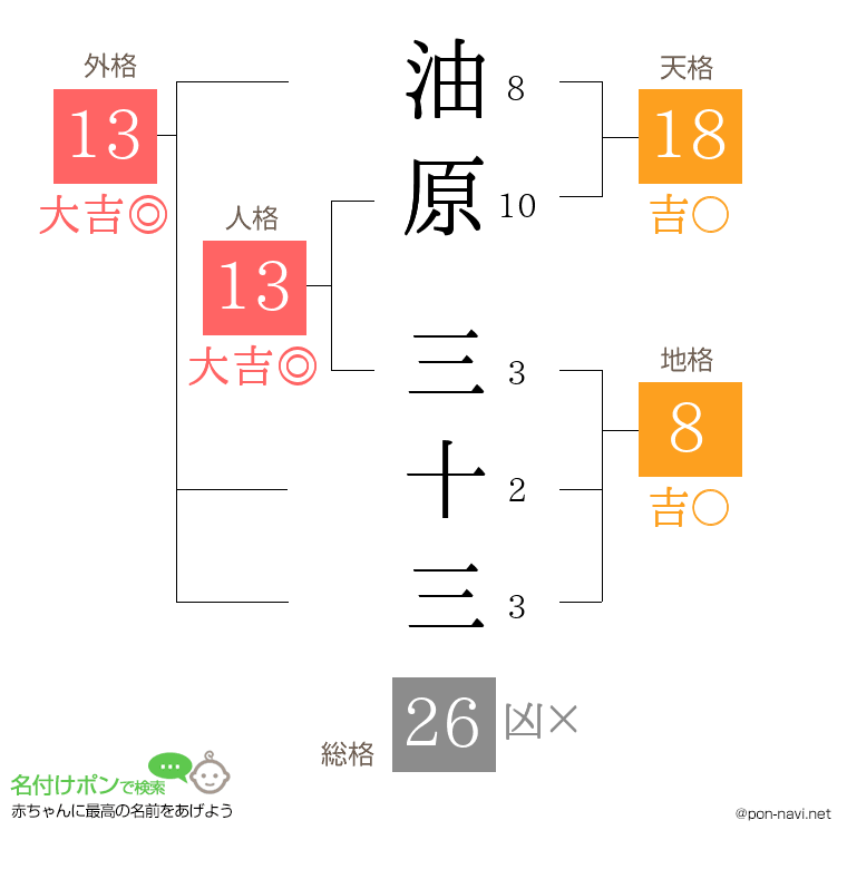 油原 三十三さんの姓名判断結果