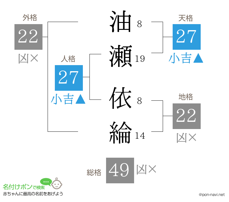 油瀬 依綸さんの姓名判断結果