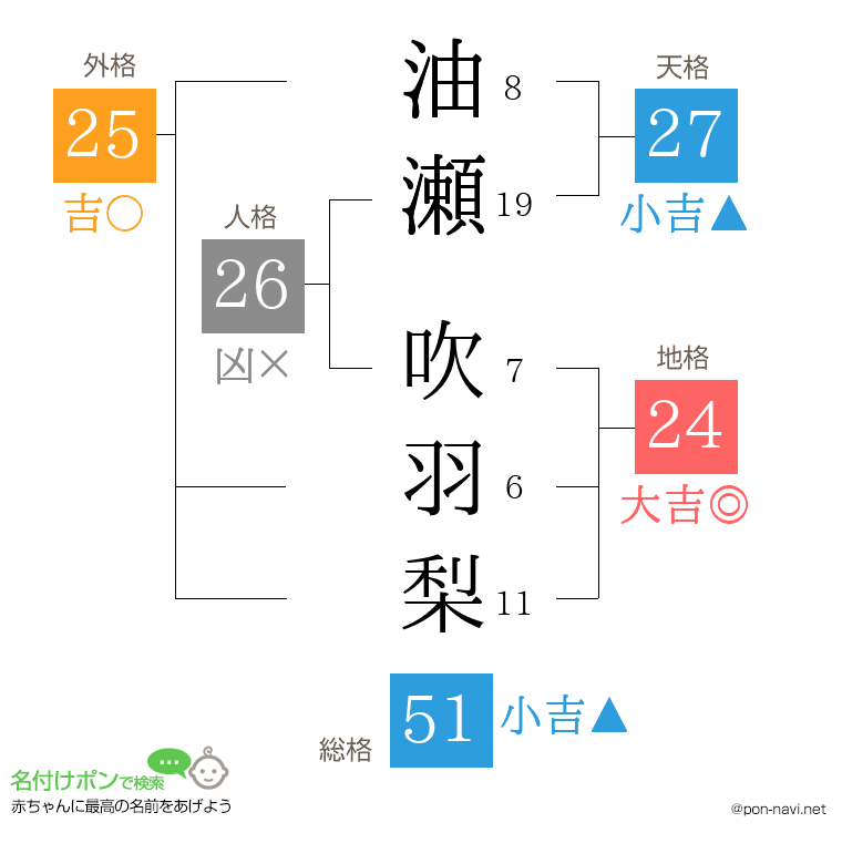 油瀬 吹羽梨さんの姓名判断結果