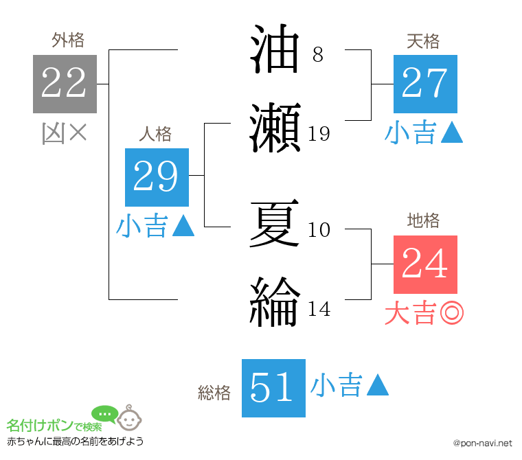 油瀬 夏綸さんの姓名判断結果
