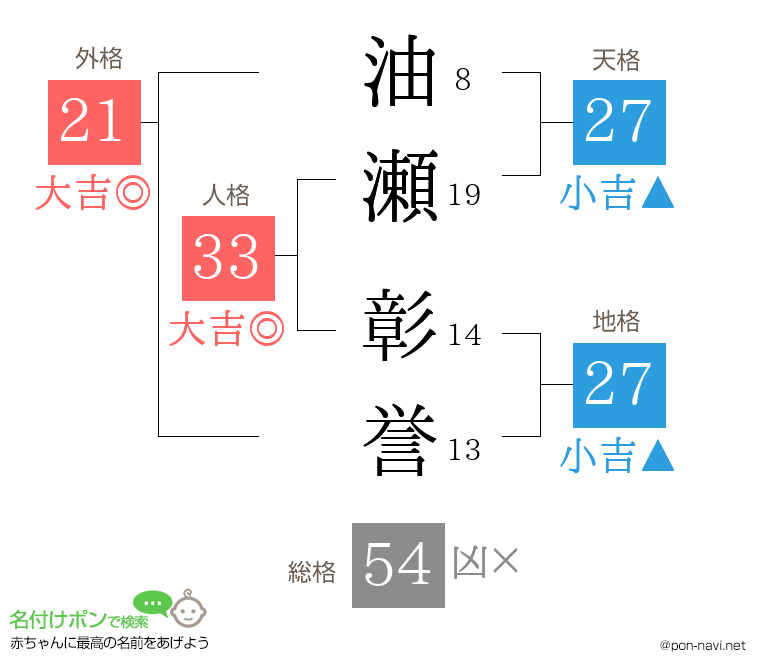 油瀬 彰誉さんの姓名判断結果