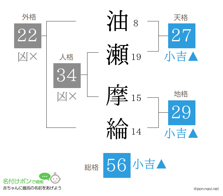 油瀬 摩綸さんの姓名判断結果