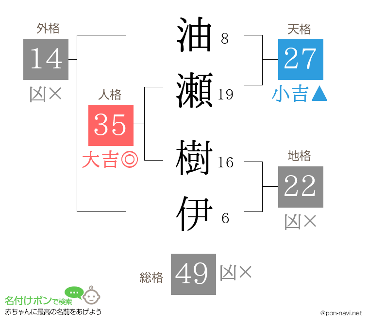 油瀬 樹伊さんの姓名判断結果