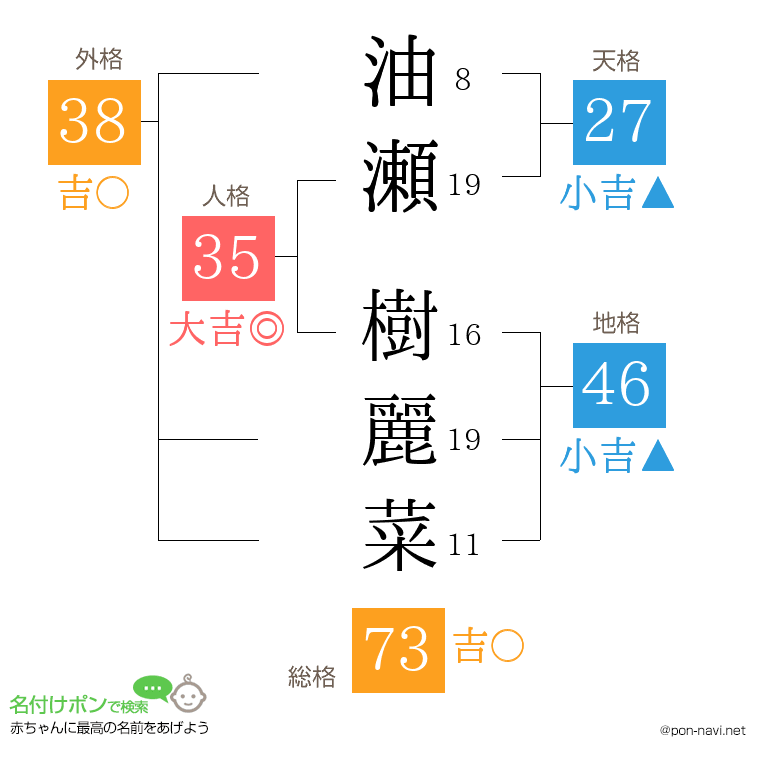 油瀬 樹麗菜さんの姓名判断結果
