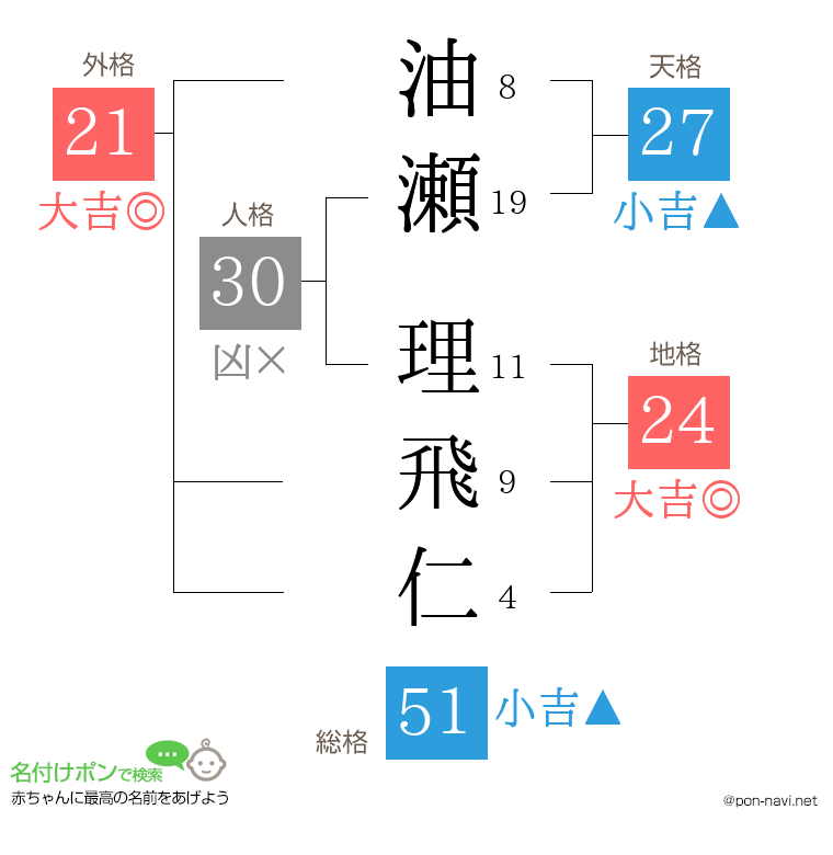 油瀬 理飛仁さんの姓名判断結果